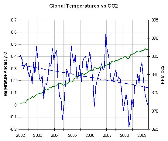 Inconvenient Truth Co2 Graph. Icecap also features a graph