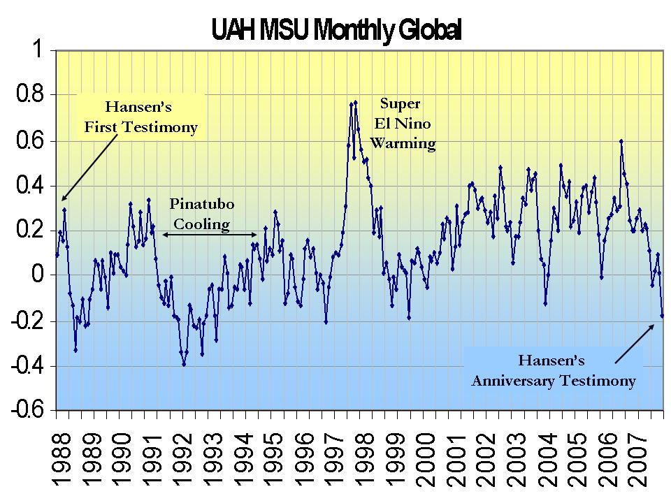 global warming lies