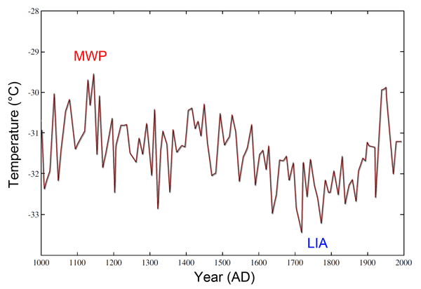 Greenland temperature history